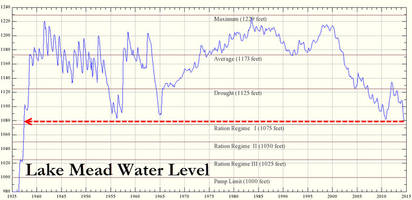 Las Vegas Will Go Dry If Water Levels Drop 7% Further - Lake Mead Hits Record Lows